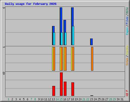 Daily usage for February 2026