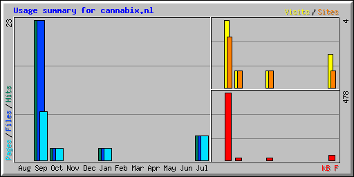 Usage summary for cannabix.nl