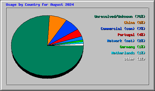 Usage by Country for August 2024