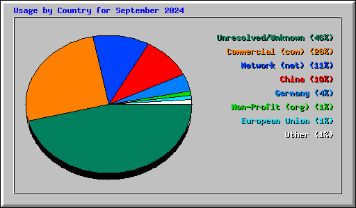 Usage by Country for September 2024