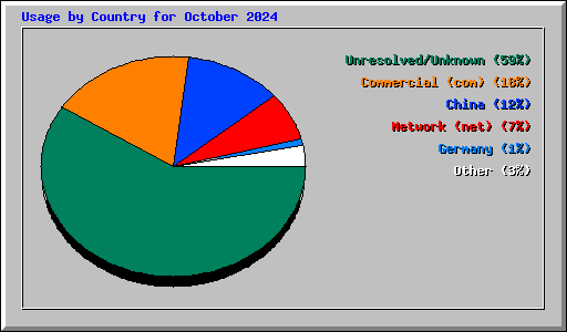 Usage by Country for October 2024