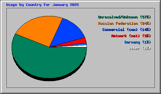 Usage by Country for January 2025