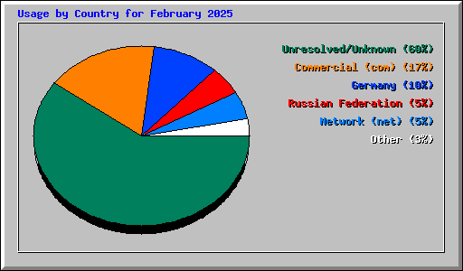 Usage by Country for February 2025