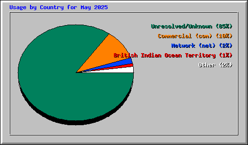 Usage by Country for May 2025