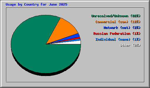 Usage by Country for June 2025