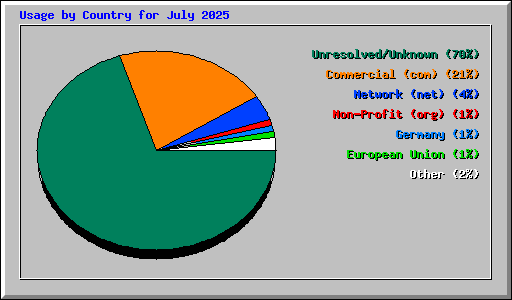 Usage by Country for July 2025