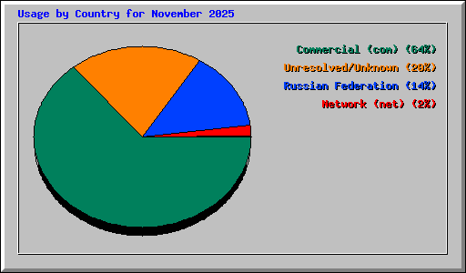 Usage by Country for November 2025