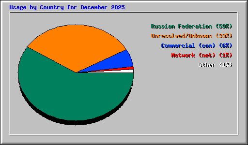 Usage by Country for December 2025