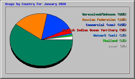 Usage by Country for January 2026