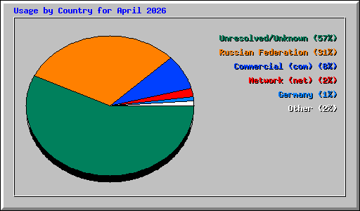 Usage by Country for April 2026
