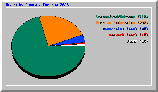 Usage by Country for May 2026