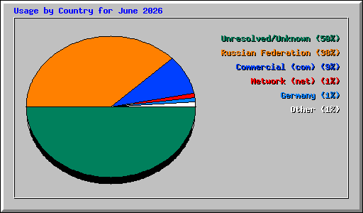 Usage by Country for June 2026