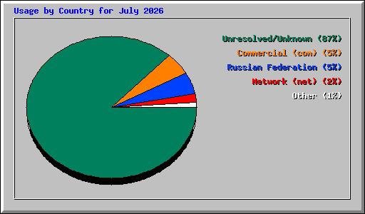 Usage by Country for July 2026