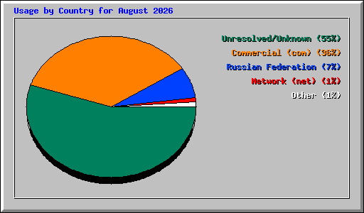 Usage by Country for August 2026