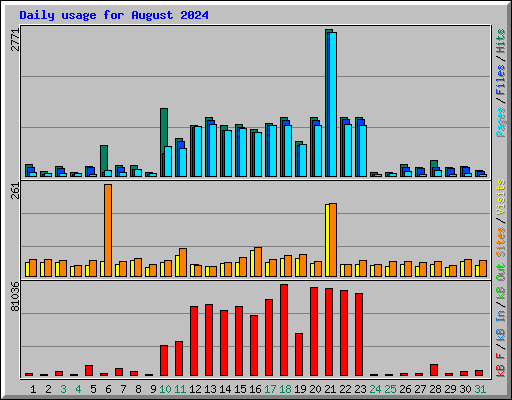 Daily usage for August 2024