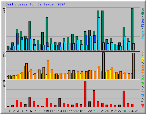 Daily usage for September 2024