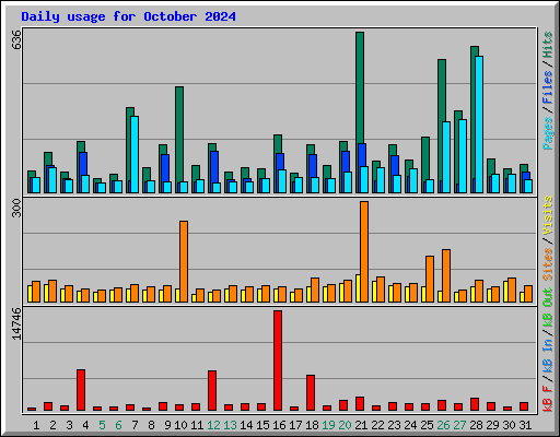 Daily usage for October 2024