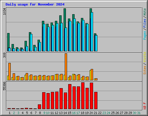 Daily usage for November 2024