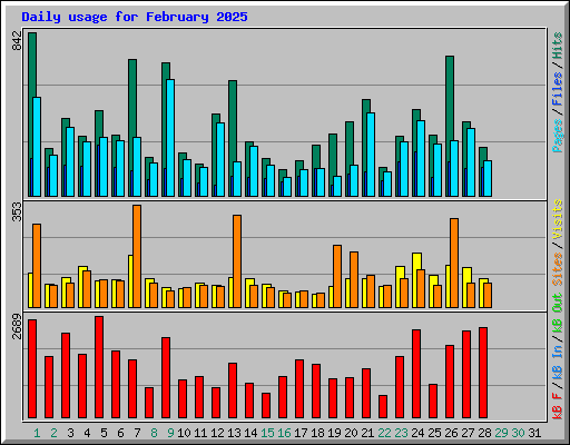 Daily usage for February 2025