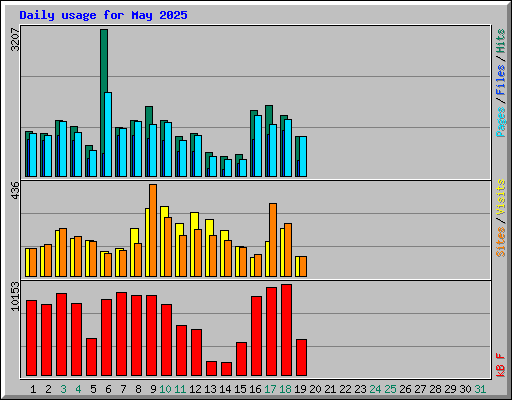 Daily usage for May 2025