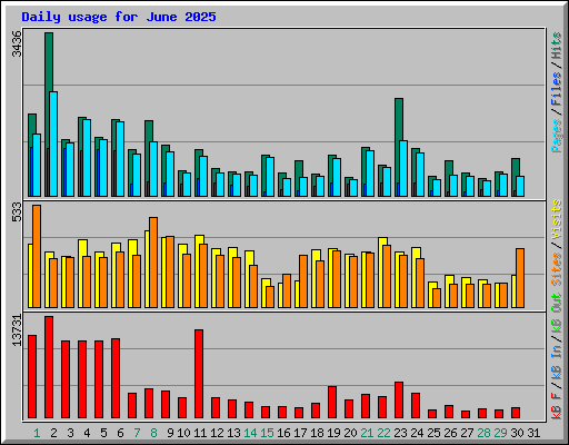 Daily usage for June 2025