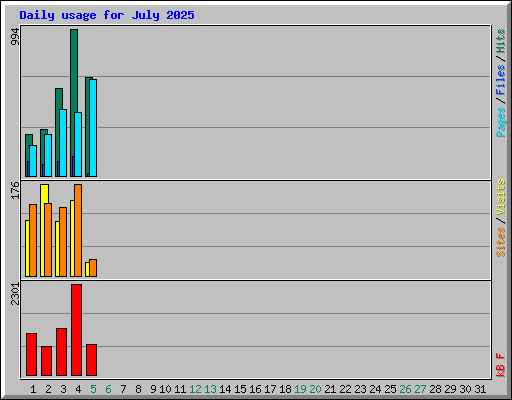 Daily usage for July 2025