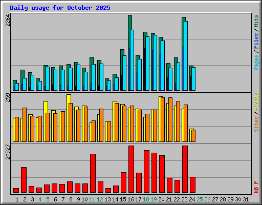 Daily usage for October 2025