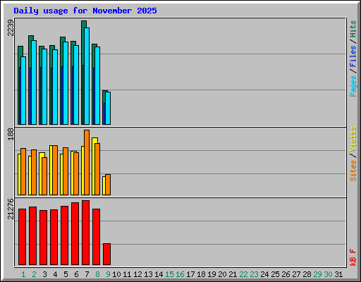 Daily usage for November 2025