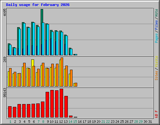 Daily usage for February 2026