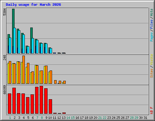 Daily usage for March 2026