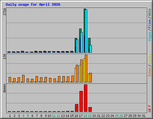 Daily usage for April 2026