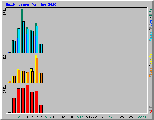 Daily usage for May 2026