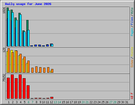 Daily usage for June 2026
