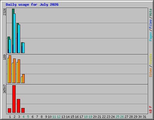 Daily usage for July 2026