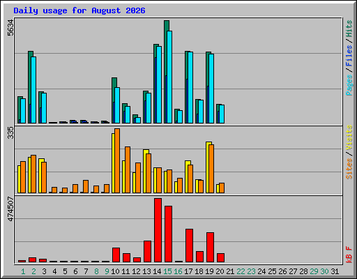 Daily usage for August 2026