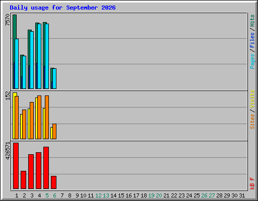 Daily usage for September 2026