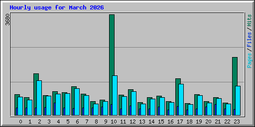 Hourly usage for March 2026