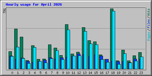 Hourly usage for April 2026
