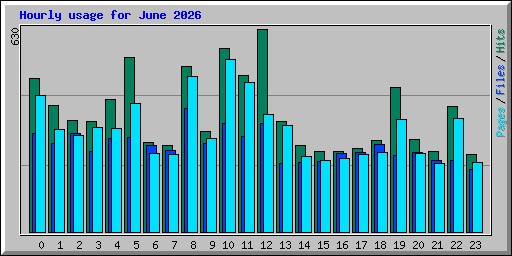 Hourly usage for June 2026