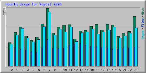 Hourly usage for August 2026