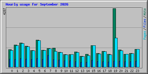 Hourly usage for September 2026