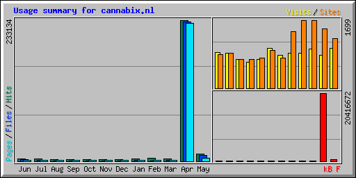 Usage summary for cannabix.nl