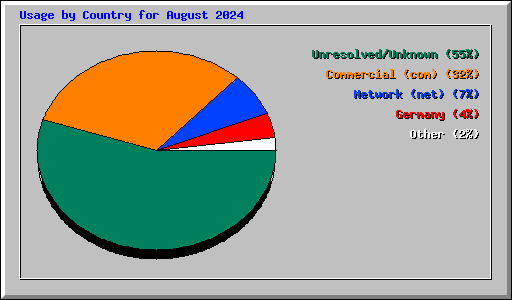 Usage by Country for August 2024