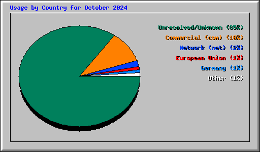 Usage by Country for October 2024