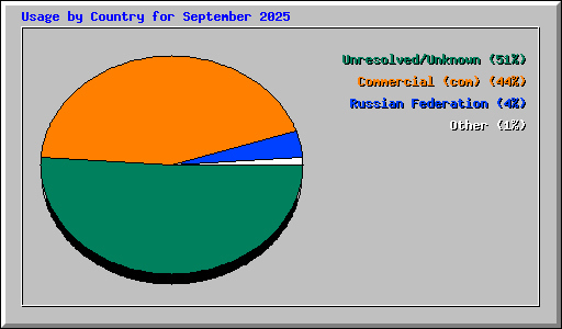 Usage by Country for September 2025
