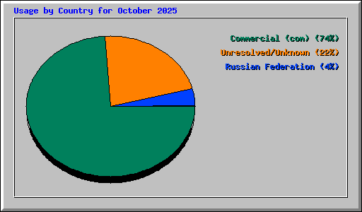 Usage by Country for October 2025