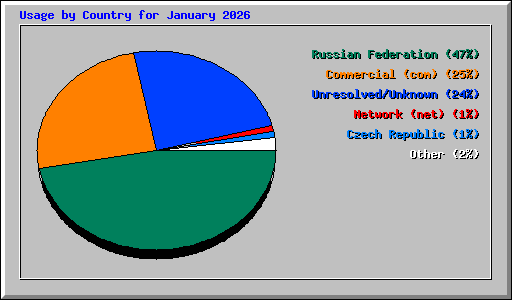 Usage by Country for January 2026