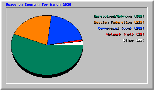 Usage by Country for March 2026