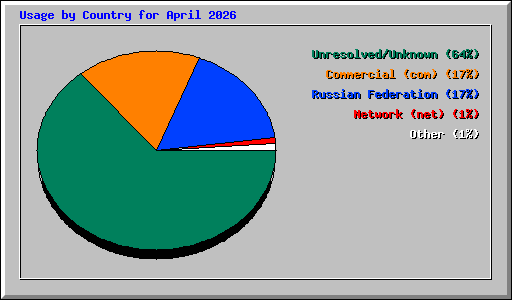 Usage by Country for April 2026