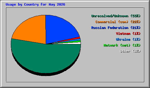 Usage by Country for May 2026
